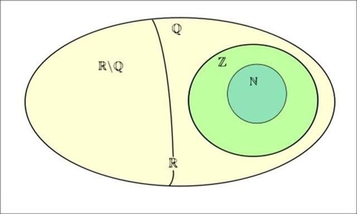 R là tập hợp số gì? Những kiến thức đầy đủ về R