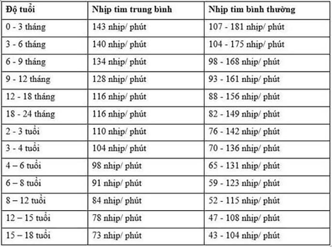 Nhịp tim bao nhiêu là bình thường? Như thế nào là bất thường?